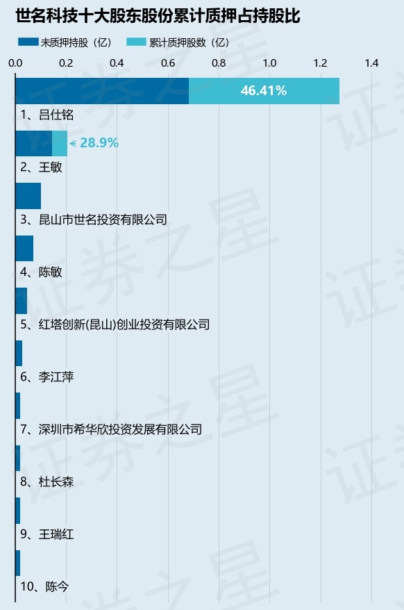 世名科技（300522）股东吕仕铭质押240万股，占总股本0.74%