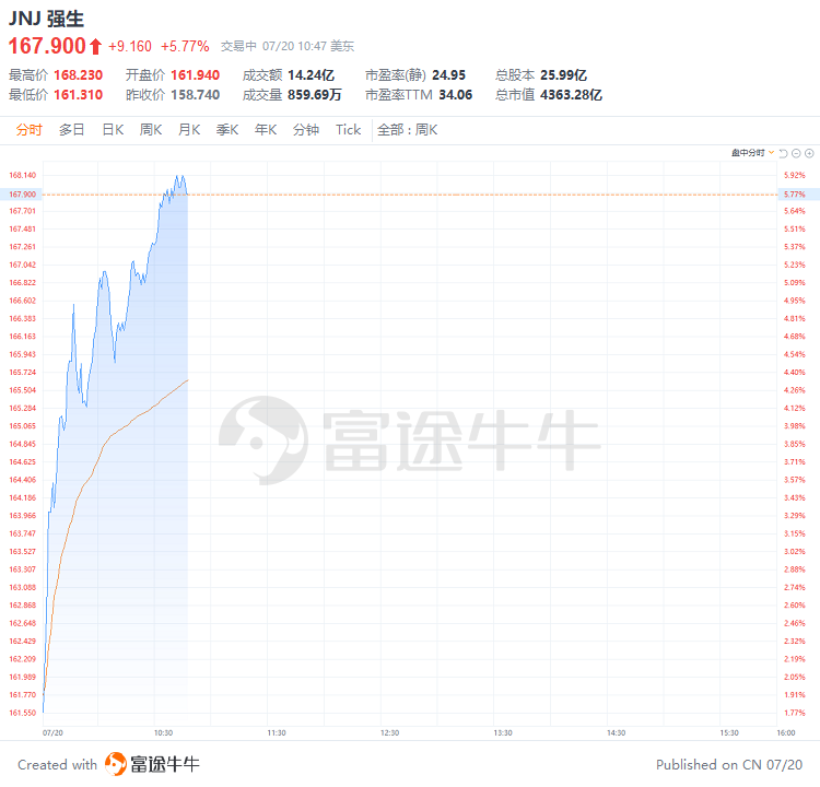 异动直击 | 强生涨近6%，Q2业绩超预期且上调全年业绩指引