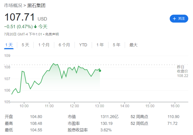 黑石集团资管规模达1万亿美元，二季度可分配收益大降39%至两年来最低