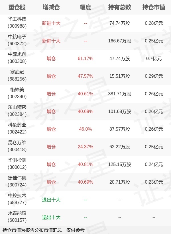 华夏基金荣膺旗下华夏中证500ETF中报最新持仓，重仓中际旭创