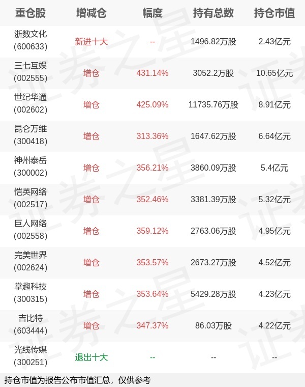 华夏基金徐猛旗下华夏中证动漫游戏ETF中报最新持仓，重仓三七互娱