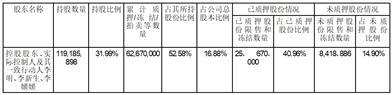 利民控股集团股份有限公司关于控股股东、实际控制人部分股份质押及解除质押的公告