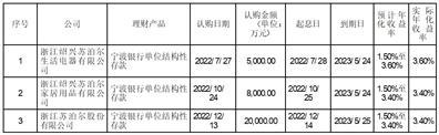 浙江苏泊尔股份有限公司关于利用自有闲置流动资金购买短期理财产品的进展公告