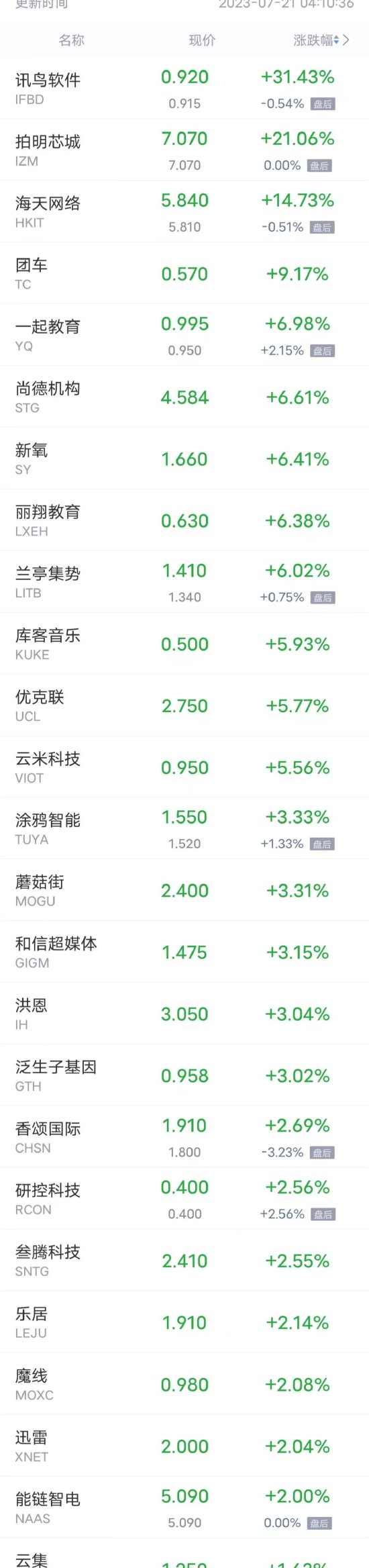 周四热门中概股涨跌不一 唯品会涨超1%，爱奇艺、腾讯音乐跌超3%