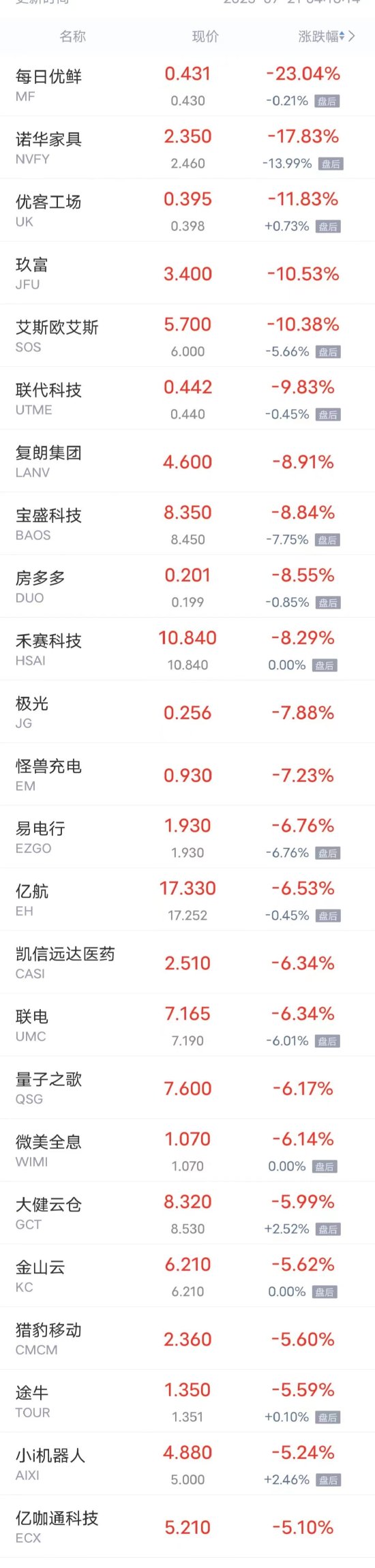 周四热门中概股涨跌不一 唯品会涨超1%，爱奇艺、腾讯音乐跌超3%