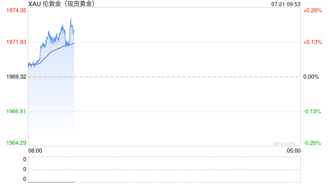 贵金属：美国初请就业数据好于预期提振美元和美债收益率 贵金属冲高回调