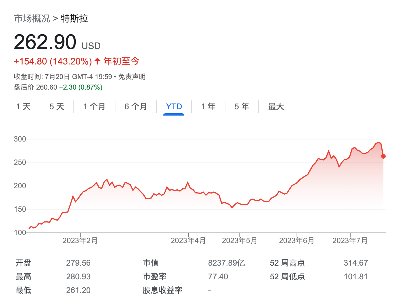 别担心特斯拉股价！知名科技分析师：FSD功能有望每年创收200亿美元