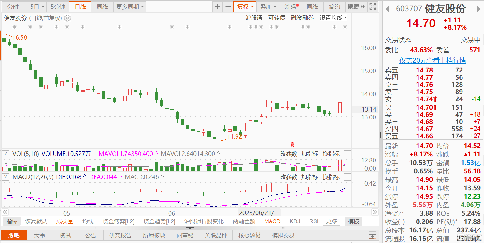 A股异动丨健友股份涨超8% 子公司产品注射用亚叶酸钙获批