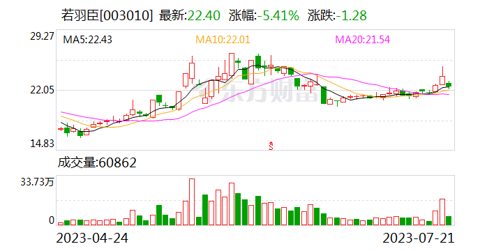 互联网电商板块走低 若羽臣跌超5%