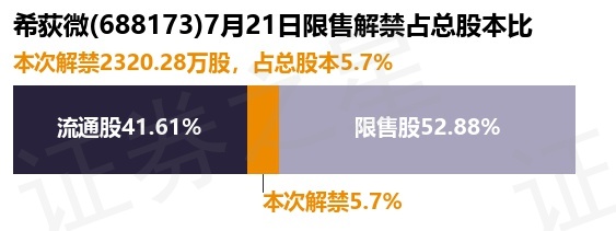 希荻微（688173）2320.28万股限售股将于7月21日解禁上市，占总股本5.7%