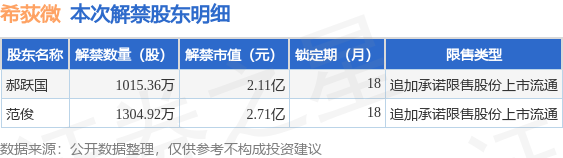 希荻微（688173）2320.28万股限售股将于7月21日解禁上市，占总股本5.7%