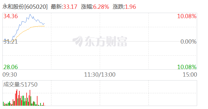 氟化工概念板块异动拉升 永和股份涨超8%