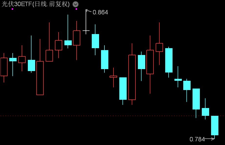 光伏股盘中走弱，广发中证光伏龙头30ETF跌1.5%