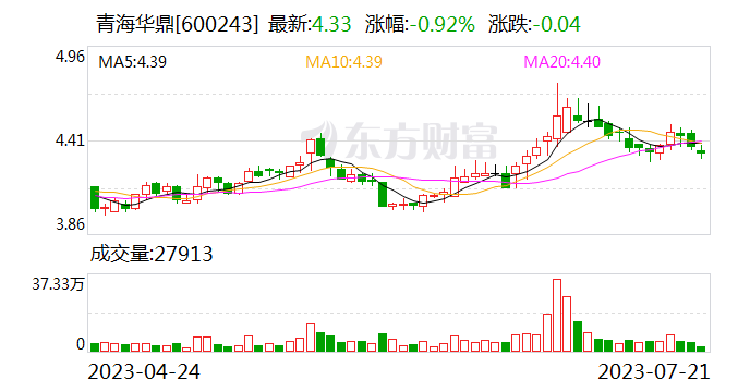 青海华鼎股东户数连续6期下降 筹码集中以来股价累计上涨2.86%