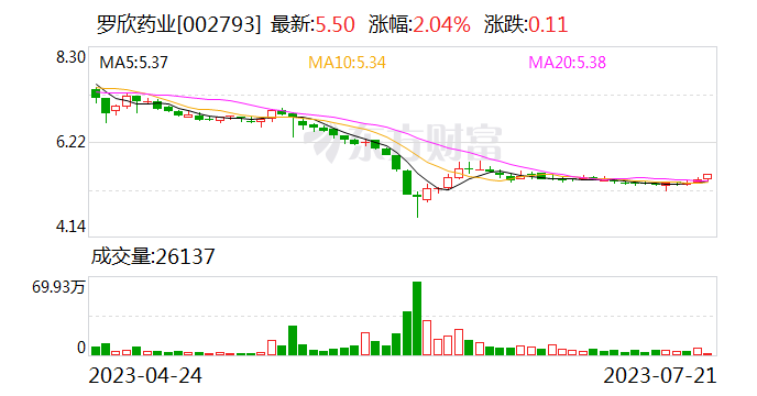 持股比例变动达5%未及时信披 罗欣药业控股股东罗欣控股收警示函