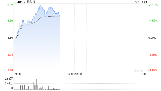 力盟科技早盘持续上扬 股价现涨近7%