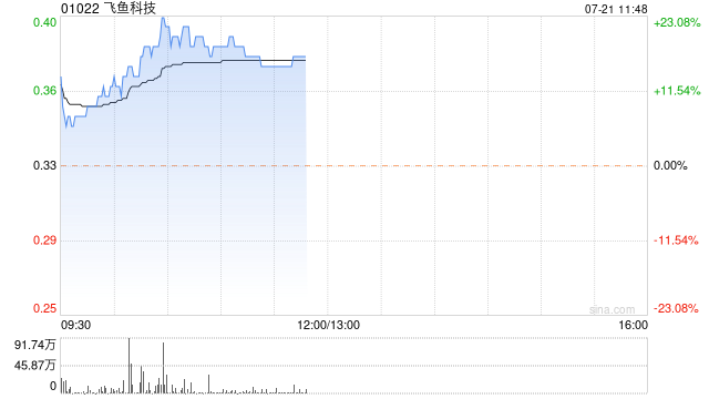 飞鱼科技尾盘涨超15% 4个交易日累计上涨25%