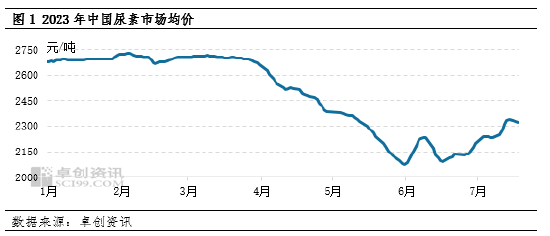 卓创资讯【尿素】：多方因素纷至沓来 7月价格涨势不减