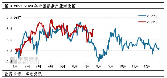 卓创资讯【尿素】：多方因素纷至沓来 7月价格涨势不减