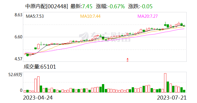 中原内配：薛德龙累计质押股数为2277万股