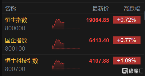 港股午评：恒指涨0.72%重回万九关口 恒科指一度涨2% 内房股部分活跃