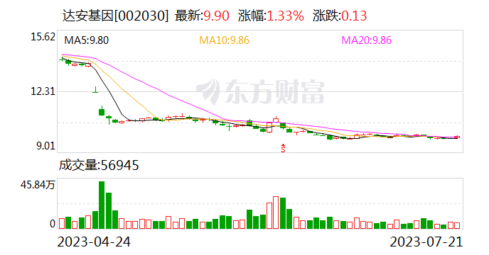 达安基因：取得医疗器械注册证一个