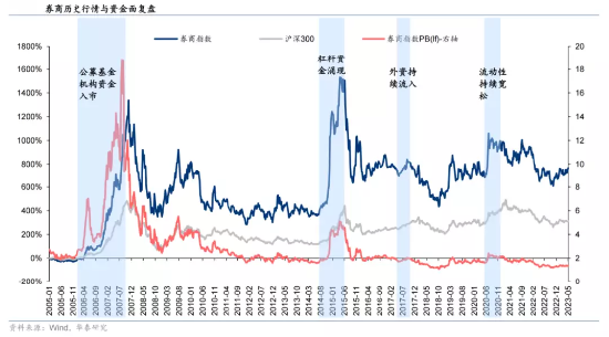 想1年赚30%买什么基金？@沃伦小牛：与其投高位美股，还不如潜伏底部区域的A股，布局华宝券商ETF联接A等风来