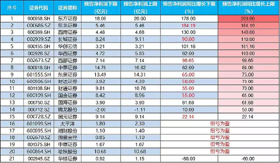 想1年赚30%买什么基金？@沃伦小牛：与其投高位美股，还不如潜伏底部区域的A股，布局华宝券商ETF联接A等风来