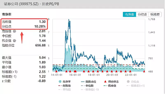 想1年赚30%买什么基金？@沃伦小牛：与其投高位美股，还不如潜伏底部区域的A股，布局华宝券商ETF联接A等风来