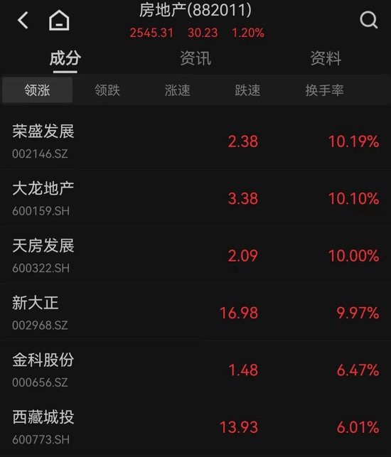 存量贷款终于降了？多只地产股涨停，“亚洲股王”业绩爆雷，AI赛道领跌