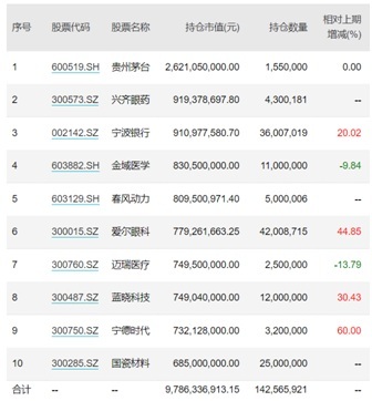 明星基金经理持仓最新曝光，朱少醒、傅鹏博更换了这些重仓股！