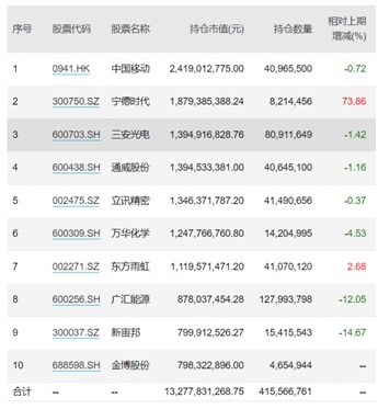 明星基金经理持仓最新曝光，朱少醒、傅鹏博更换了这些重仓股！