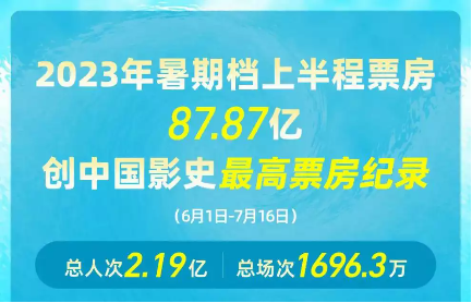 电影暑期档票房持续攀升，ALPD激光光源领跑影院放映市场