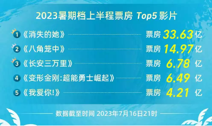 电影暑期档票房持续攀升，ALPD激光光源领跑影院放映市场