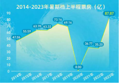 电影暑期档票房持续攀升，ALPD激光光源领跑影院放映市场