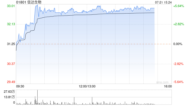 信达生物午后涨超4% 野村维持其买入评级