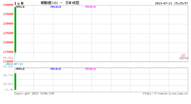 碳酸锂期货在广期所挂牌交易