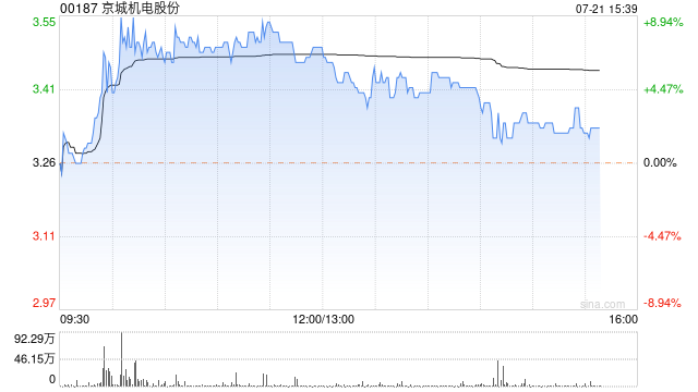 京城机电股份现涨近6% 中信证券建议关注氢能各产业链龙头公司