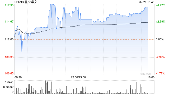 星空华文现涨超4% 携手Nfkings推出“Sing!Meta耀音”