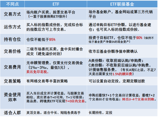 ETF与ETF联接基金有何异同？收益一样吗？