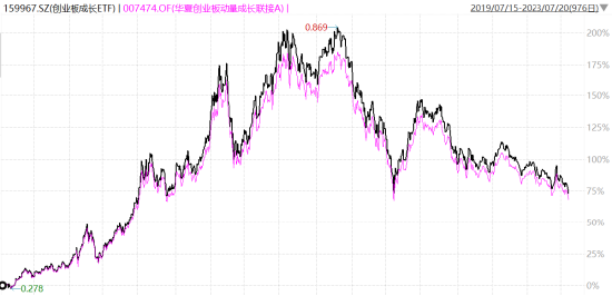 ETF与ETF联接基金有何异同？收益一样吗？