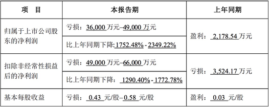 连亏两年后，今年上半年又预亏超3亿！步步高超市何去何从？