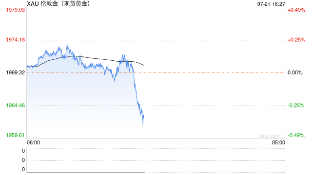 国际金价短线或下探1962美元