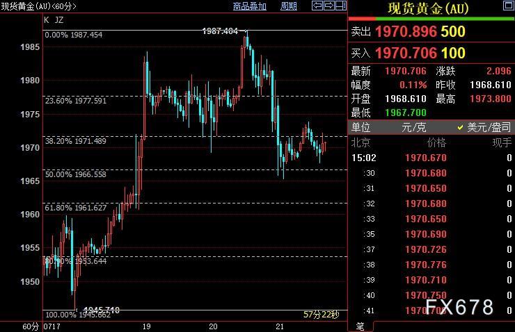 国际金价短线或下探1962美元