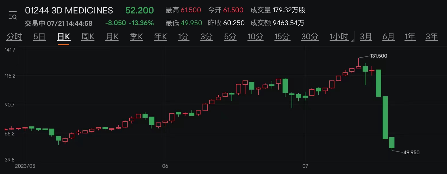 3天腰斩！思路迪高位配股引发大跌 正面盈利预告或藏更大风险