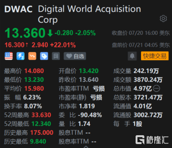 特朗普社交媒体壳公司DWAC盘前大涨22% 与SEC达成和解 将与Truth Social母公司合并