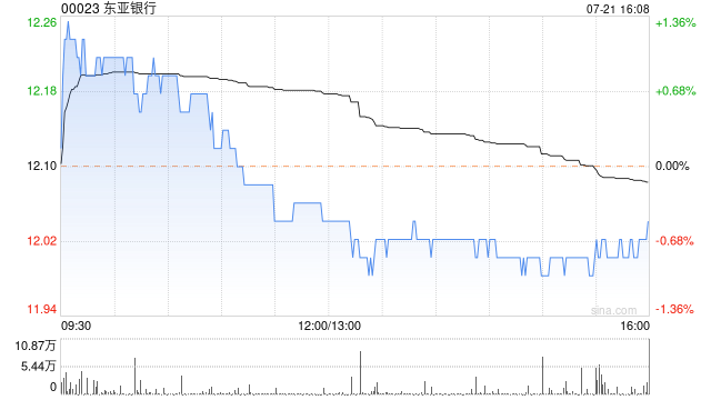 东亚银行7月21日斥资735.92万港元回购60.94万股