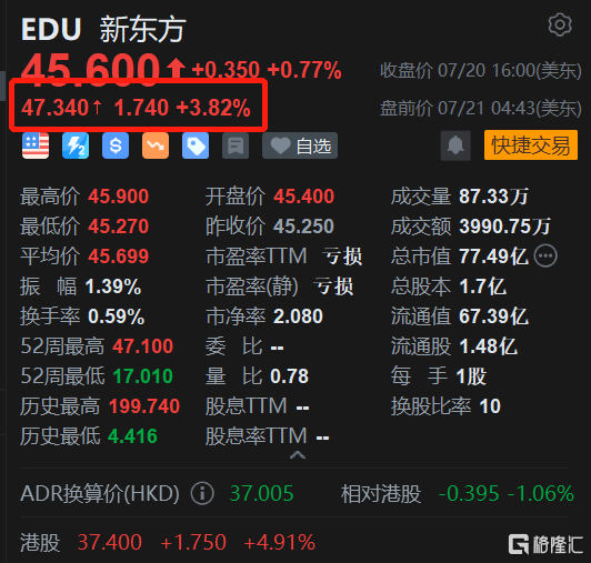 新东方盘前涨约4% 正式宣布开拓文旅事业