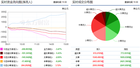 两市延续弱势震荡 酿酒行业获主力资金青睐!