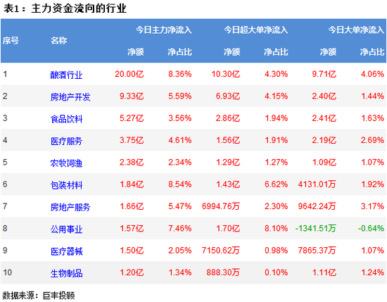 两市延续弱势震荡 酿酒行业获主力资金青睐!